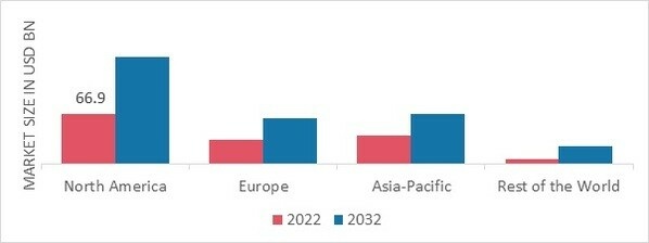 BIOREFINERY MARKET SHARE BY REGION 2022