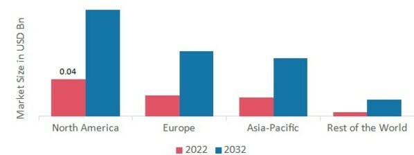 BLADDER CANCER DETECTION KIT MARKET SHARE BY REGION 2022