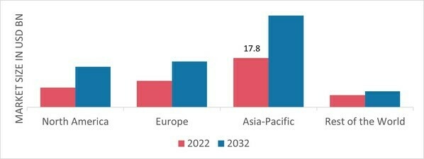 BLENDED FIBERS MARKET SHARE BY REGION 2022