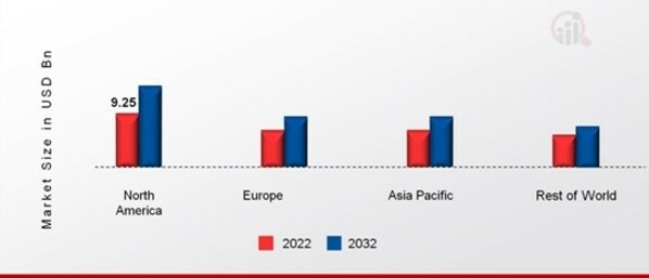 BLENDED LEARNING MARKET SHARE BY REGION 2022