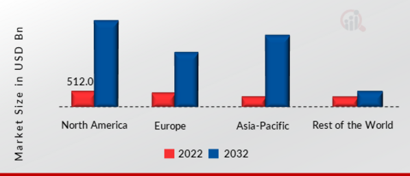 BLE Beacons Market SHARE BY REGION 2022