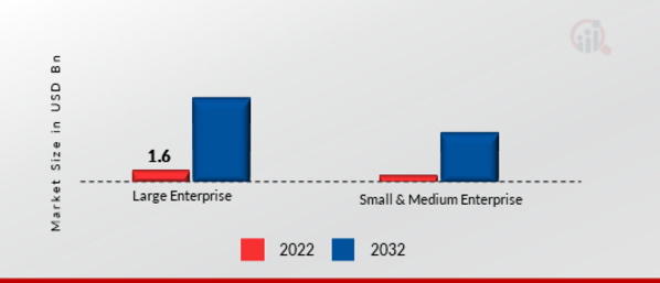 BLOCKCHAIN TECHNOLOGY MARKET SHARE BY