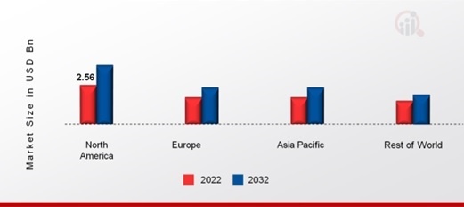 BLOOD CULTURE TEST MARKET SHARE BY REGION 2022