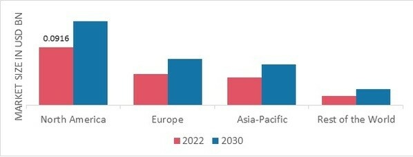 BLOOD FLOW MEASUREMENT DEVICES MARKET SHARE BY REGION 2022