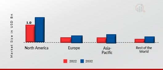 BLOOD MEAL MARKET SHARE BY REGION 2022 (USD Billion)