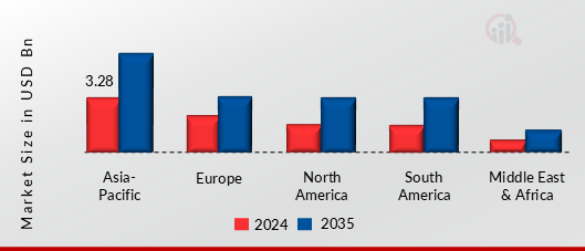 BLUETOOTH LOW ENERGY (BLE) IN AUTOMOTIVE MARKET VALUE BY REGION 2024 AND 2035
