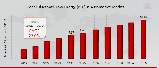 BLUETOOTH LOW ENERGY (BLE) IN AUTOMOTIVE MARKET VALUE (2019-2035)