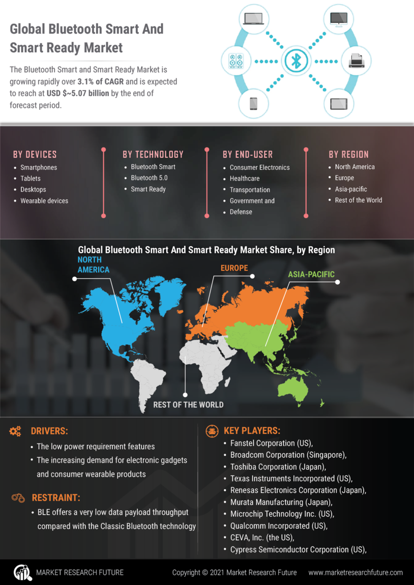 Bluetooth Smart Ready Market