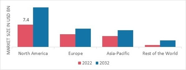 BOAT RENTAL MARKET SHARE BY REGION 2022