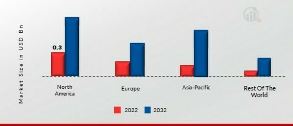 BODY-WORN CAMERA MARKET SHARE BY REGION 2022