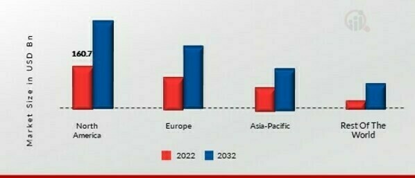 BORDER SECURITY MARKET SHARE BY REGION 2022 (%)