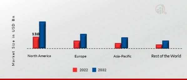 BORDER SURVEILLANCE MARKET SHARE BY REGION 2022 (%)