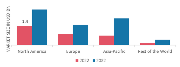 BOVINE GELATIN MARKET SHARE BY REGION 2022