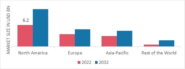 BRAIN IMAGING AND NEUROIMAGING MARKET SHARE BY REGION 2022