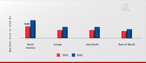 BRAIN TUMOR TREATMENT MARKET SHARE BY REGION 2022 