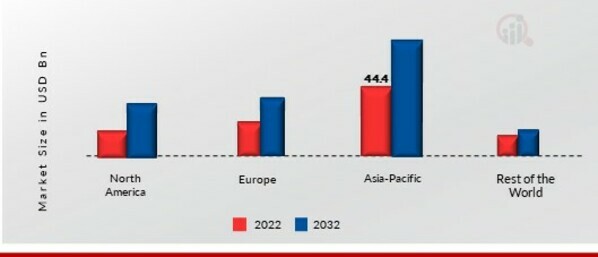 BREAKFAST CEREALS MARKET SHARE BY REGION 2022 (%)