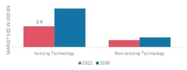 BREAST IMAGING MARKET, BY TECHNOLOGY, 2022 & 2030