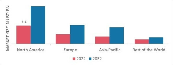 BREAST PUMPS MARKET SHARE BY REGION 2022