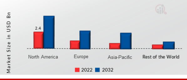 BROADCASTING EQUIPMENT MARKET SHARE BY REGION 2022