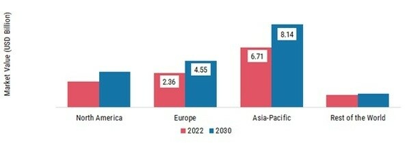 BRONZE MARKET SHARE BY REGION 2022