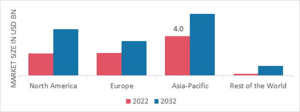 BROWN RICE MARKET SHARE BY REGION 2022