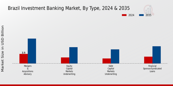 BRazil Investment Banking Market Segment