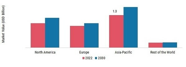 BUBBLE WRAP PACKAGING MARKET SHARE BY REGION 2022