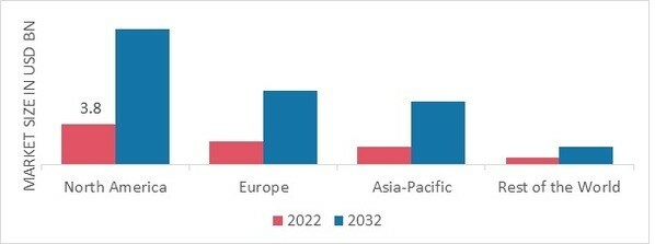 BULLETPROOF GLASS MARKET SHARE BY REGION 2022 (%)