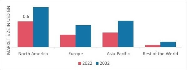 BULLET PROOF VEST MARKET SHARE BY REGION 2022