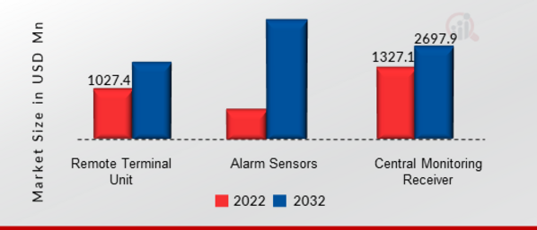 BURGLAR ALARM MARKET SHARE BY SYSTEMS & HARDWARE 2022 VS 2032