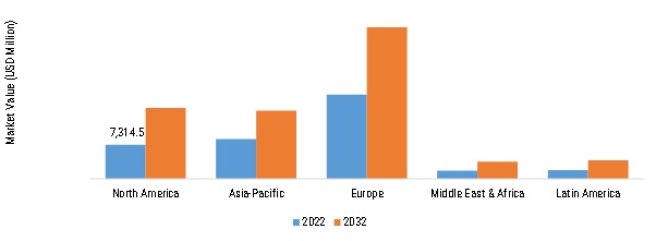 BUSES AND COACHES MARKET SIZE BY REGION 2022&2032