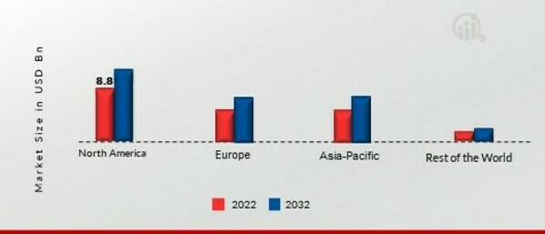 BUTTER MARKET SHARE BY REGION