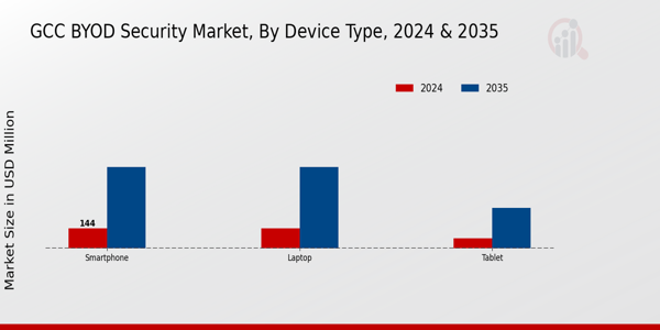 BYOD Security Market Device Type Insights