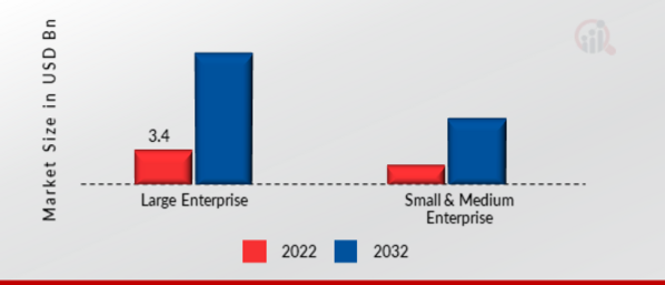 BYOD Security Market by End-User, 2022 & 2032