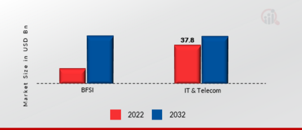 BYOD and Enterprise Mobility Market by End-User, 2022 & 2032