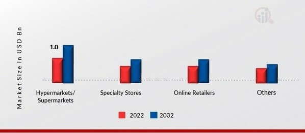 Baby Oral Care Market, by Distribution Channel, 2022 & 2032