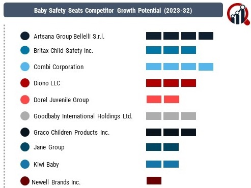 Baby Safety Seats Companies