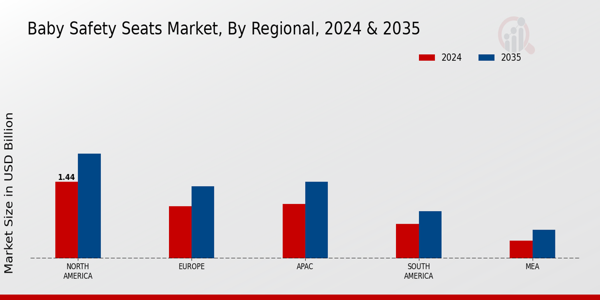 Baby Safety Seats Market Regional Insights