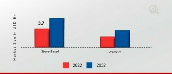 Baby Safety Seats Market, by Distribution Channel, 2022 & 2032