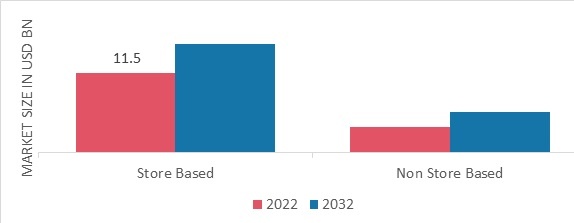 Baby Toys Market, by Distribution Channel, 2022 & 2032