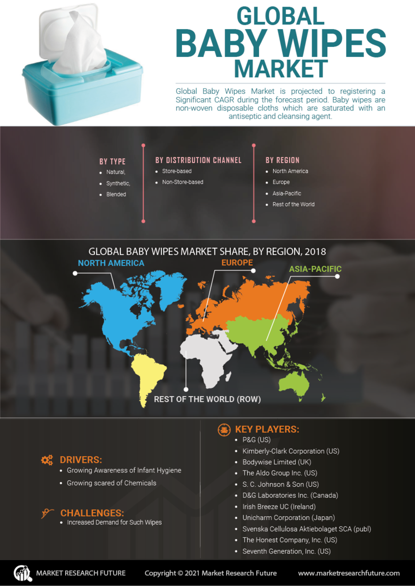 Baby Wipes Market