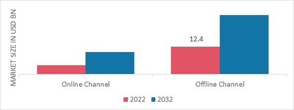 Backpack Market, by Distribution channel, 2022 & 2032