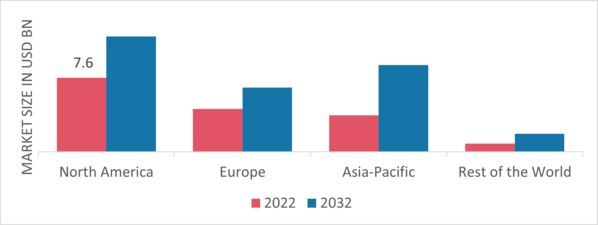 Backup Power Market Share By Region 2022 (USD Billion)