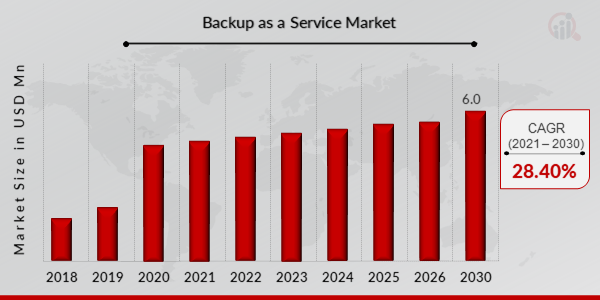 Backup as a Service Market