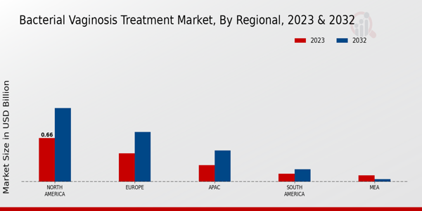 Bacterial Vaginosis Treatment Market Regional Insights