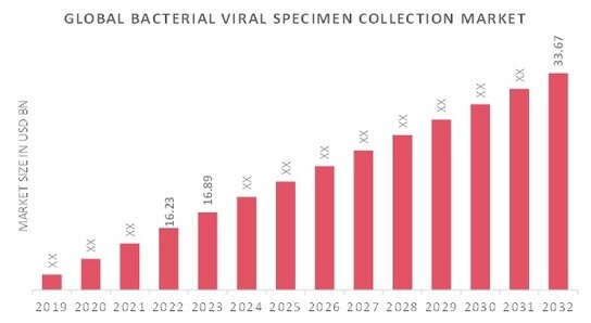 Bacterial Viral Specimen Collection Market Overview