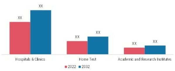 Bacterial Viral Specimen Collection Market, By End User, 2022 & 2032