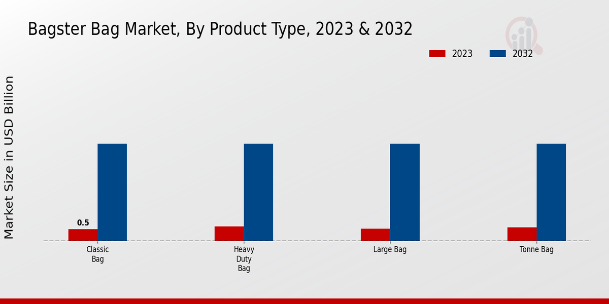 Bagster Bag Market Product Type