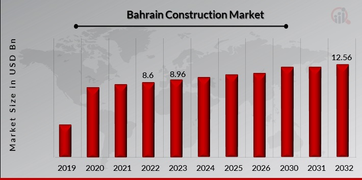 Bahrain Construction Market Overview