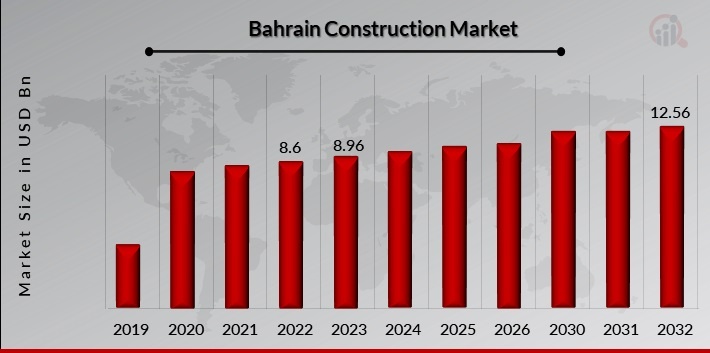 Bahrain Construction Market Overview